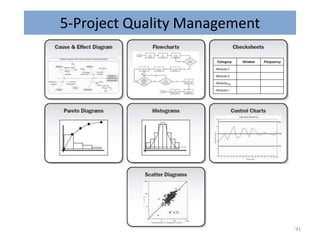 5-Project Quality Management
91
 