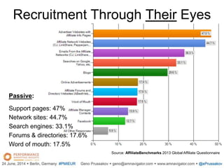 Recruitment Through Their Eyes
Source: AffiliateBenchmarks 2013 Global Affiliate Questionnaire
Passive:
Support pages: 47%...