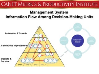 Management System
    Information Flow Among Decision-Making Units



   Innovation & Growth




Continuous Improvement




Operate &
Survive
 
