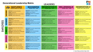 C Stan Phelps and Brian Doyle, 2021
Generational Leadership Matrix
 