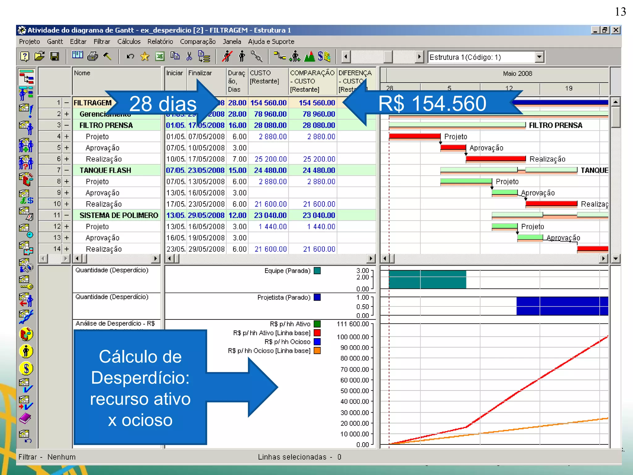 Cálculo de Desperdício: recurso ativo x ocioso R$ 154.560 28 dias 