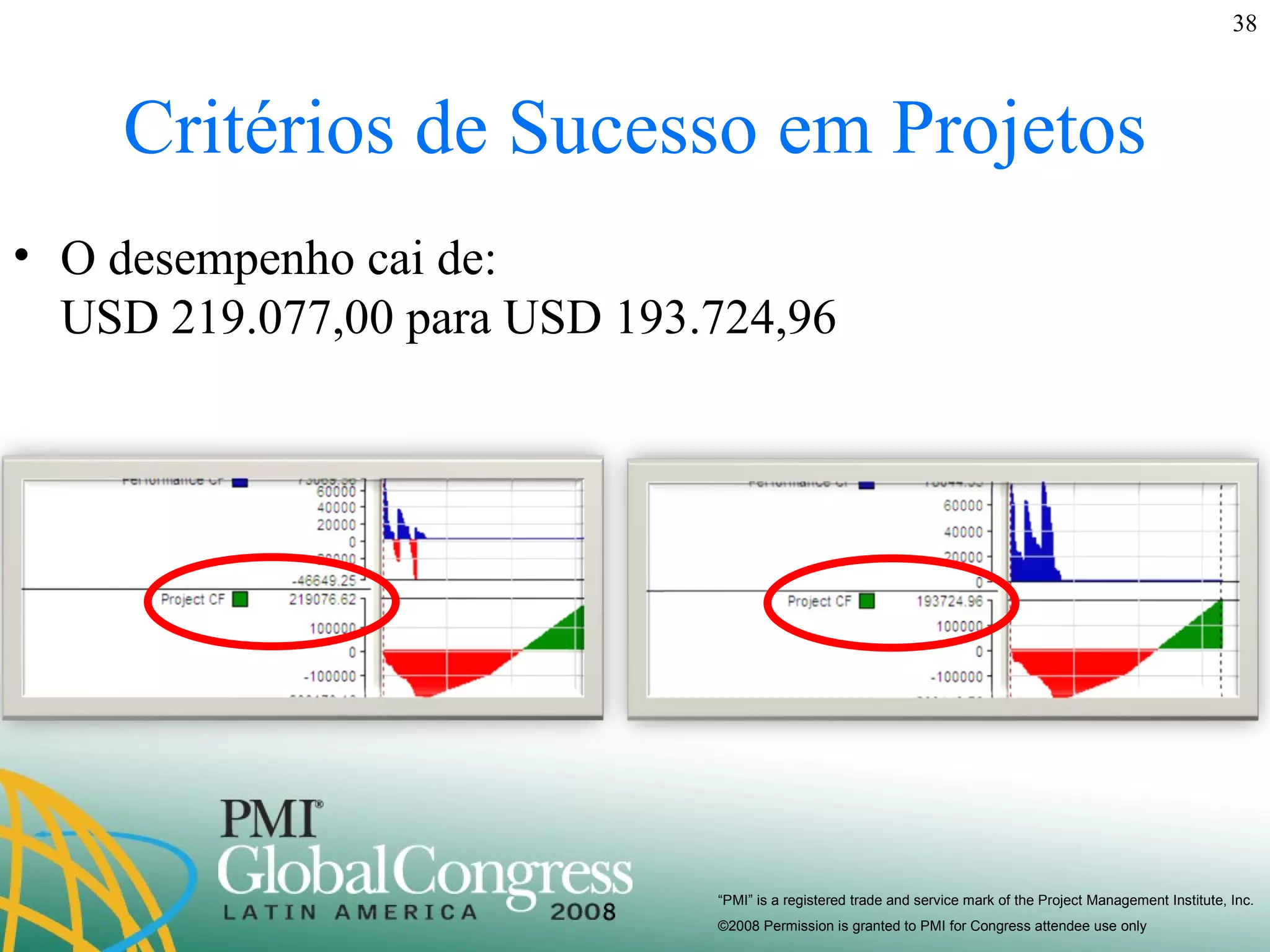 Critérios de Sucesso em Projetos O desempenho cai de: USD 219.077,00 para USD 193.724,96 