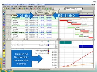 Cálculo de Desperdício: recurso ativo x ocioso R$ 154.560 28 dias 