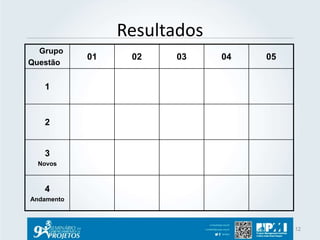 Resultados 
12 
Grupo 
Questão 
01 02 03 04 05 
1 
2 
3 
Novos 
4 
Andamento 
 