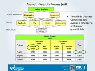 Analytic Hierarchy Process (AHP) 
• Tomada de Decisões 
Complexas para 
auxiliar a entender o 
problema e 
quantificá-lo. 
13 
Melhor Projeto 
Financeiro Estratégico 
Critérios de Decisão: 
Payback NPV 
Fatores: 
Alternativas: 
Porter Alinhamento 
Projetos 
Melhor Projeto 
1.000 
Projetos 
Financeiro 
0,548 
Estratégico 
0,452 
Total 
Payback 
0,423 
NPV 
0,125 
Porter 
0,237 
Alinham/ 
0,215 
Proj001 0,151 0,056 0,102 0,056 0,365 
Proj002 0,112 0,047 0,029 0,085 0,273 
Proj003 0,160 0,022 0,106 0,074 0,362 
 