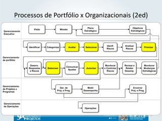 Processos de Portfólio x Organizacionais (2ed) 
6 
Gerenciamento 
Executivo 
Gerenciamento 
de portfólio 
Gerenciamento 
de Projetos e 
Programas 
Gerenciamento 
de Operações 
Identificar Categorizar Avaliar Selecionar 
Operações 
Identf. 
Riscos 
Analisar 
Riscos 
Priorizar 
Visão Missão 
Plano 
Estratégico 
Objetivos 
Estratégicos 
Ger. de 
Proj. e Prog. 
Medir 
Desempenho 
Encerrar 
Proj. e Prog. 
Desenv. 
Respostas 
a Riscos 
Balancear 
Comunicar 
Ajustes 
Autorizar 
Monitorar 
e Controlar 
Riscos 
Revisar e 
Relatar 
Desemp. 
Monitorar 
Mudanças 
Estratégicas 
 