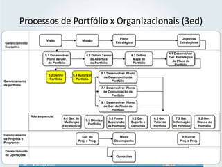 Processos de Portfólio x Organizacionais (3ed) 
7 
Gerenciamento 
Executivo 
Gerenciamento 
de portfólio 
Gerenciamento 
de Projetos e 
Programas 
Gerenciamento 
de Operações 
Operações 
5.1 Desenvolver 
Plano de Ger. 
de Portfólio 
4.2 Definir Termo 
de Abertura 
de Portfólio 
4.3 Definir 
Mapa de 
Portfólio 
4.1 Desenvolver 
Ger. Estratégico 
de Plano de 
Portfólio 
5.2 Definir 
Portfólio 
5.4 Autorizar 
Portfólio 
6.1 Desenvolver Plano 
de Desempenho de 
Portfólio 
Visão Missão 
Plano 
Estratégico 
Objetivos 
Estratégicos 
Ger. de 
Proj. e Prog. 
Medir 
Desempenho 
Encerrar 
Proj. e Prog. 
7.1 Desenvolver Plano 
de Comunicação de 
Portfólio 
8.1 Desenvolver Plano 
de Ger. de Risco de 
Portfólio 
Não sequencial 
4.4 Ger. de 
Mudanças 
Estratégicas 
5.3 Otimizar 
Portfólio 
5.5 Prover 
Supervisão 
de Portfólio 
6.2 Ger. 
Suporte e 
Demanda 
6.3 Ger. 
Valor de 
Portfólio 
7.2 Ger. 
Informação 
de Portfólio 
8.2 Ger. 
Riscos de 
Portfólio 
 