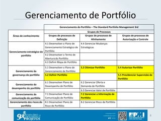 Gerenciamento de Portfólio 
8 
Gerenciamento do Portfólio – The Standard Portfolio Management 3rd 
Áreas de conhecimento 
Grupos de Processos 
Grupos de processos de 
Definição 
Grupos de processos de 
Alinhamento 
Grupos de processos de 
Autorização e Controle 
Gerenciamento estratégico do 
portfólio 
4.1 Desenvolver o Plano de 
Gerenciamento Estratégico de 
Portfólio 
4.4 Gerenciar Mudanças 
Estratégicas 
4.2 Desenvolver o Termo de 
Abertura do Portfólio 
4.3 Definir Mapa de Portfólio 
Gerenciamento da 
governança do portfólio 
5.1 Desenvolver o Plano de 
Gerenciamento de Portfólio 
5.3 Otimizar Portfólio 5.4 Autorizar Portfólio 
5.2 Definir Portfólio 5.5 Providenciar Supervisão de 
Portfólio 
Gerenciamento do 
desempenho do portfólio 
6.1 Desenvolver Plano de 
Desempenho de Portfólio 
6.2 Gerenciar Oferta e 
Demanda de Portfólio 
6.3 Gerenciar Valor de Portfólio 
Gerenciamento da 
comunicação do portfólio 
7.1 Desenvolver Plano de 
Comunicação de Portfólio 
7.2 Gerenciar a Informação de 
Portfólio 
Gerenciamento dos riscos do 
portfólio 
8.1 Desenvolver Plano de 
Risco de Portfólio 
8.2 Gerenciar Risco de Portfólio 
 