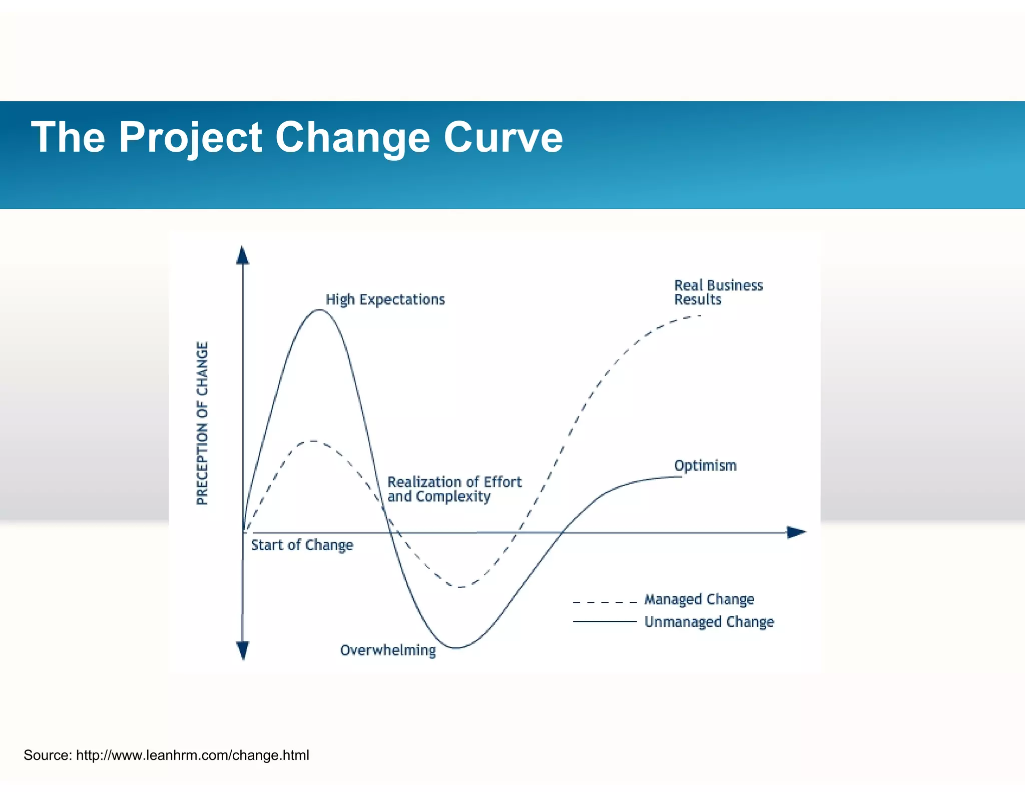 The Project Change Curve
Source: http://www.leanhrm.com/change.html
 
