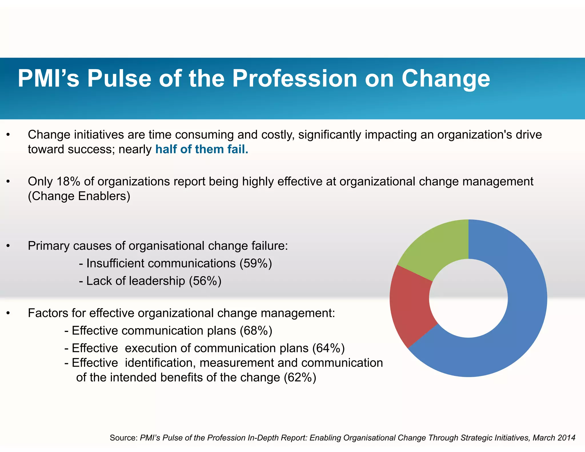 PMI’s Pulse of the Profession on Change
• Change initiatives are time consuming and costly, significantly impacting an organization's drive
toward success; nearly half of them fail.
• Only 18% of organizations report being highly effective at organizational change management
(Change Enablers)
• Primary causes of organisational change failure:
- Insufficient communications (59%)
Lack of leadership (56%)- Lack of leadership (56%)
• Factors for effective organizational change management:
- Effective communication plans (68%)p ( )
- Effective execution of communication plans (64%)
- Effective identification, measurement and communication
of the intended benefits of the change (62%)
Source: PMI’s Pulse of the Profession In-Depth Report: Enabling Organisational Change Through Strategic Initiatives, March 2014
 