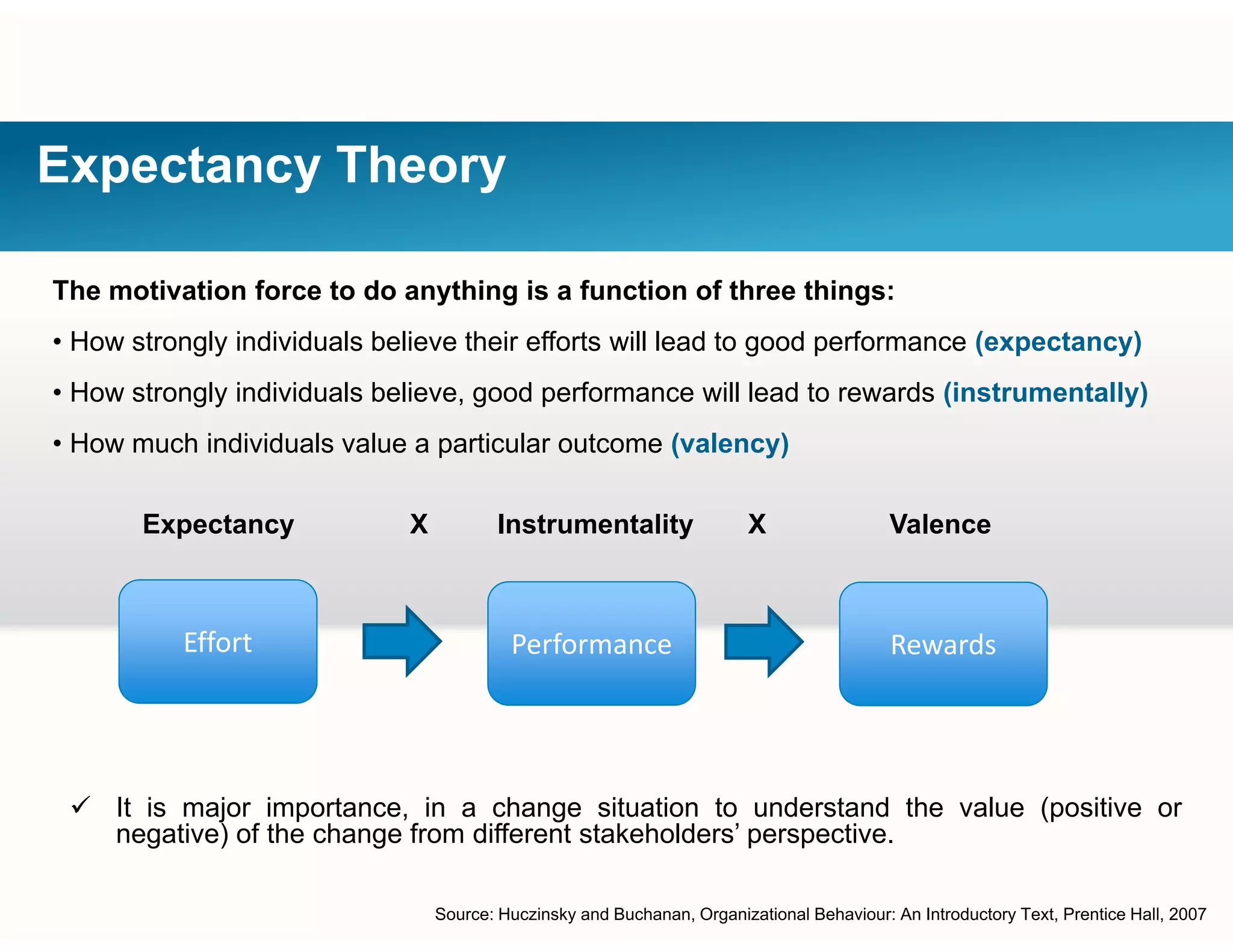 Expectancy Theory
The motivation force to do anything is a function of three things:
• How strongly individuals believe their efforts will lead to good performance (expectancy)
• How strongly individuals believe, good performance will lead to rewards (instrumentally)
• How much individuals value a particular outcome (valency)
Expectancy X Instrumentality X Valence
Effort  Performance  Rewards
 It is major importance, in a change situation to understand the value (positive or
Source: Huczinsky and Buchanan, Organizational Behaviour: An Introductory Text, Prentice Hall, 2007
j g (
negative) of the change from different stakeholders’ perspective.
 