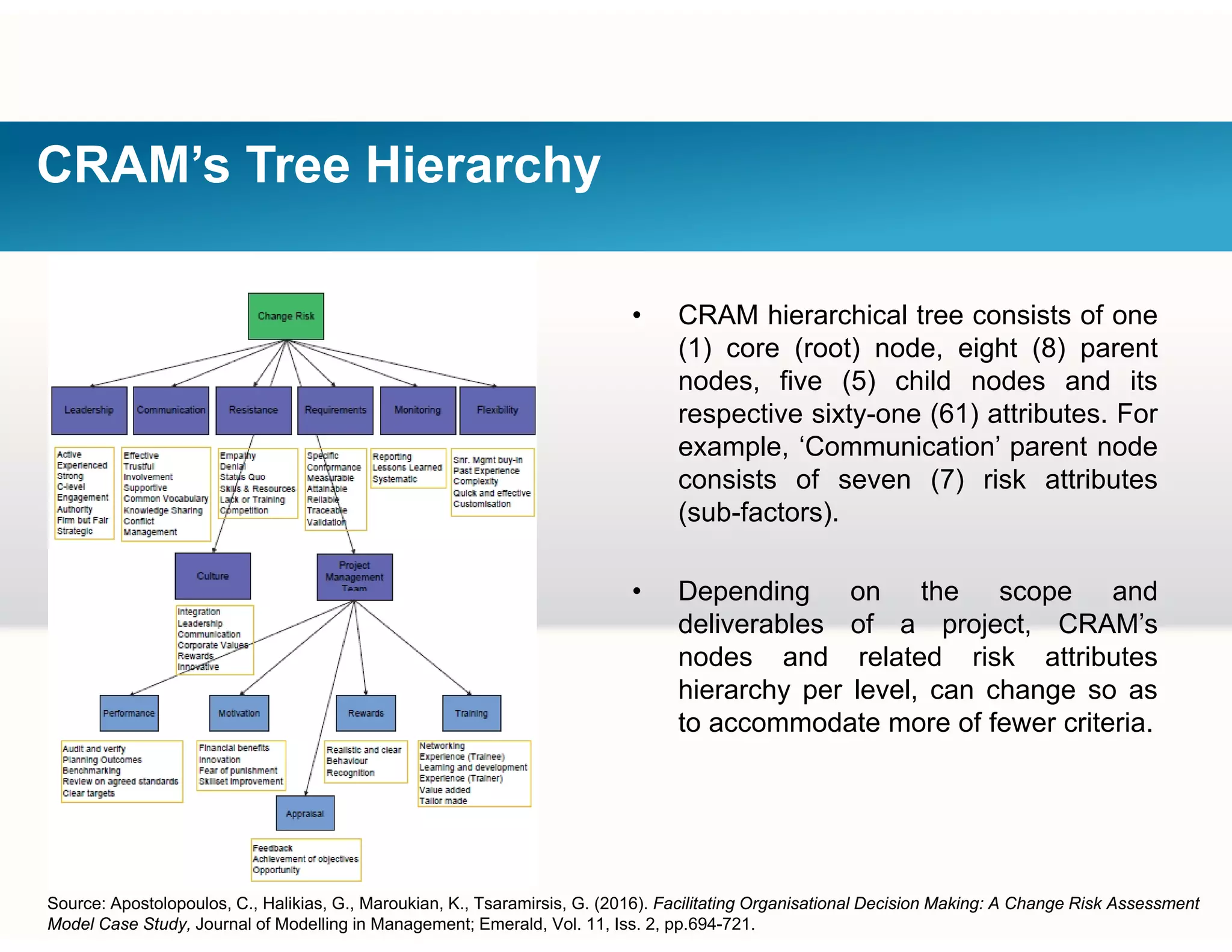 CRAM’s Tree Hierarchy
• CRAM hierarchical tree consists of one
(1) core (root) node, eight (8) parent( ) ( ) , g ( ) p
nodes, five (5) child nodes and its
respective sixty-one (61) attributes. For
example, ‘Communication’ parent node
consists of seven (7) risk attributesconsists of seven (7) risk attributes
(sub-factors).
• Depending on the scope and• Depending on the scope and
deliverables of a project, CRAM’s
nodes and related risk attributes
hierarchy per level, can change so as
to accommodate more of fewer criteria.
Source: Apostolopoulos, C., Halikias, G., Maroukian, K., Tsaramirsis, G. (2016). Facilitating Organisational Decision Making: A Change Risk Assessment
Model Case Study, Journal of Modelling in Management; Emerald, Vol. 11, Iss. 2, pp.694-721.
 