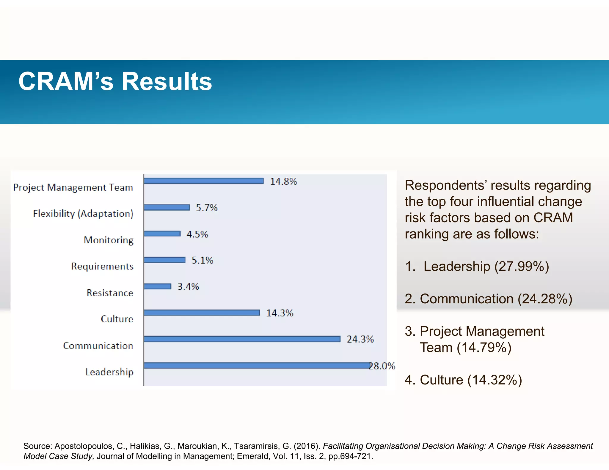 CRAM’s Results
Respondents’ results regarding
the top four influential change
risk factors based on CRAM
ranking are as follows:ranking are as follows:
1. Leadership (27.99%)
2. Communication (24.28%)
3. Project Management
Team (14 79%)Team (14.79%)
4. Culture (14.32%)
Source: Apostolopoulos, C., Halikias, G., Maroukian, K., Tsaramirsis, G. (2016). Facilitating Organisational Decision Making: A Change Risk Assessment
Model Case Study, Journal of Modelling in Management; Emerald, Vol. 11, Iss. 2, pp.694-721.
 