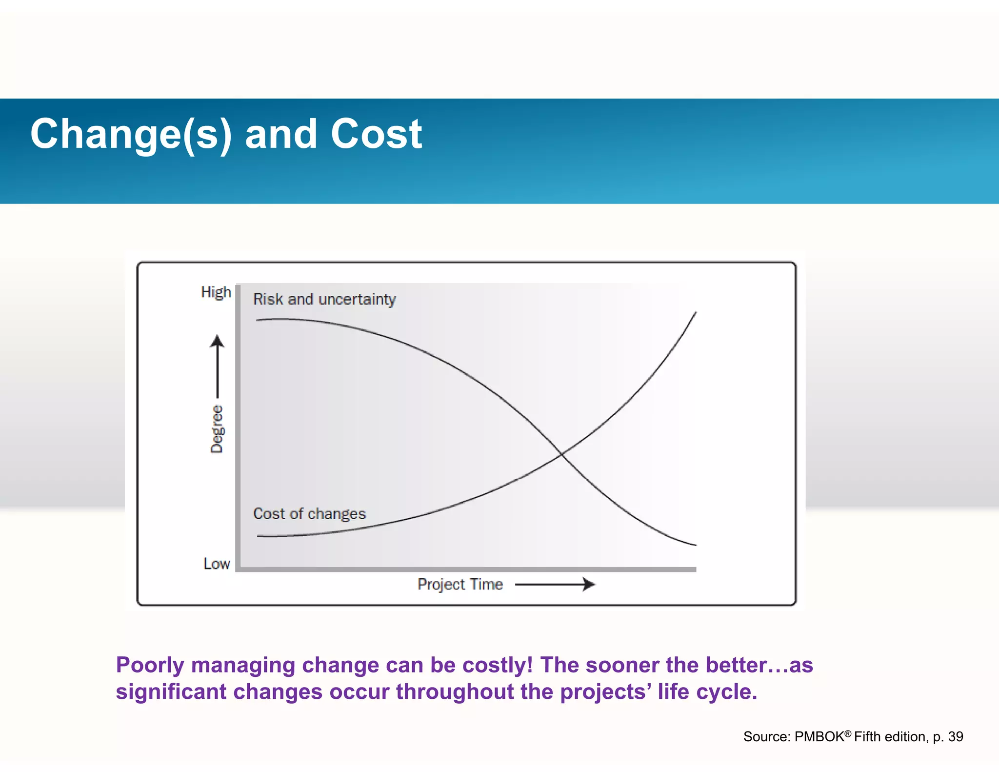 Change(s) and Cost
Poorly managing change can be costly! The sooner the better as
Source: PMBOK® Fifth edition, p. 39
Poorly managing change can be costly! The sooner the better…as
significant changes occur throughout the projects’ life cycle.
 