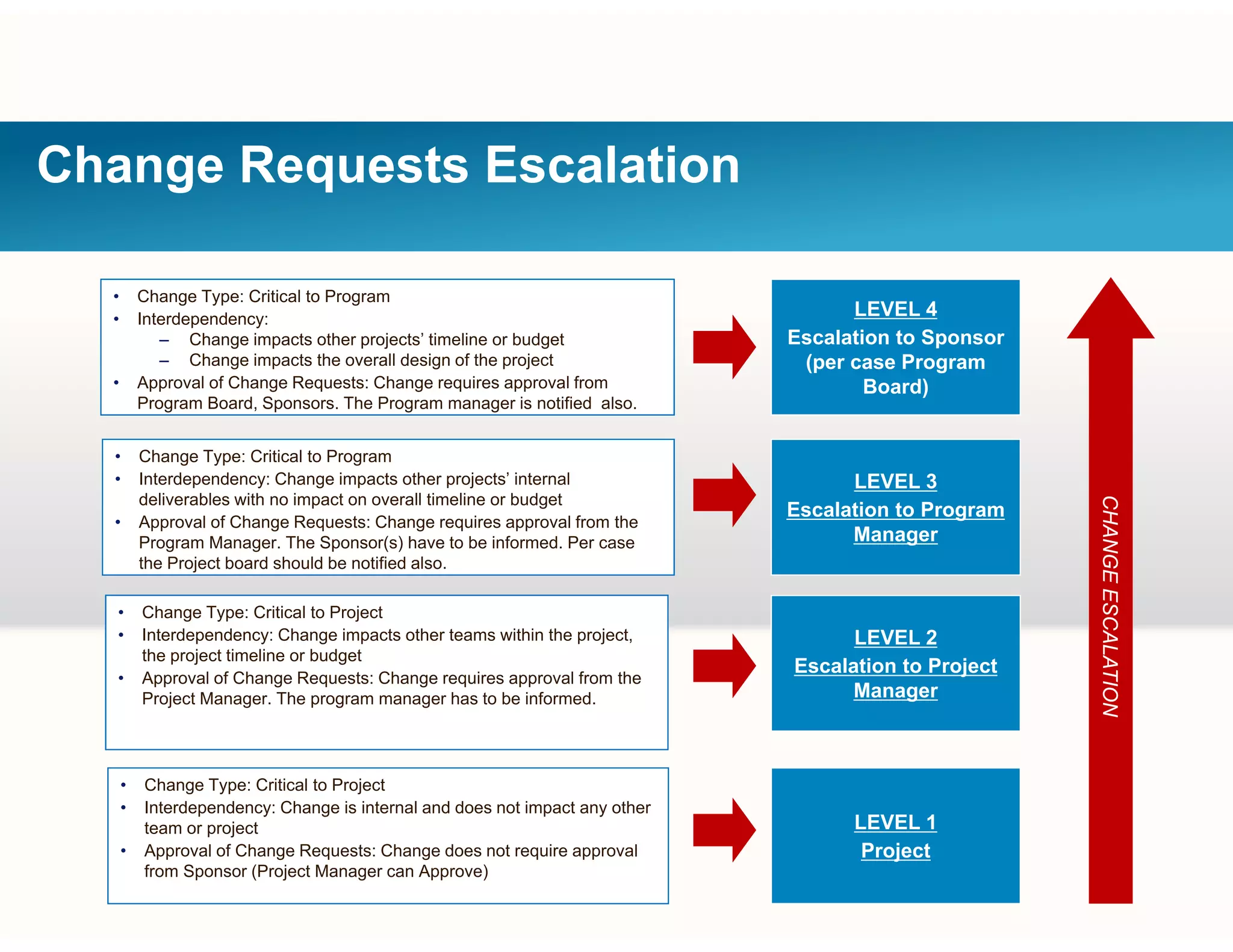 Change Requests Escalation
• Change Type: Critical to Program
• Interdependency:
– Change impacts other projects’ timeline or budget
Change impacts the overall design of the project
LEVEL 4
Escalation to Sponsor
(per case Program– Change impacts the overall design of the project
• Approval of Change Requests: Change requires approval from
Program Board, Sponsors. The Program manager is notified also.
• Change Type: Critical to Program
Interdependenc Change impacts other projects’ internal
(per case Program
Board)
LEVEL 3• Interdependency: Change impacts other projects’ internal
deliverables with no impact on overall timeline or budget
• Approval of Change Requests: Change requires approval from the
Program Manager. The Sponsor(s) have to be informed. Per case
the Project board should be notified also.
LEVEL 3
Escalation to Program
Manager
CHANGEECHANGEE
• Change Type: Critical to Project
• Interdependency: Change impacts other teams within the project,
the project timeline or budget
• Approval of Change Requests: Change requires approval from the
Project Manager. The program manager has to be informed.
LEVEL 2
Escalation to Project
Manager
ESCALATIONESCALATION
j g p g g
• Change Type: Critical to Project
• Interdependency: Change is internal and does not impact any other
t j t LEVEL 1
NN
team or project
• Approval of Change Requests: Change does not require approval
from Sponsor (Project Manager can Approve)
LEVEL 1
Project
 