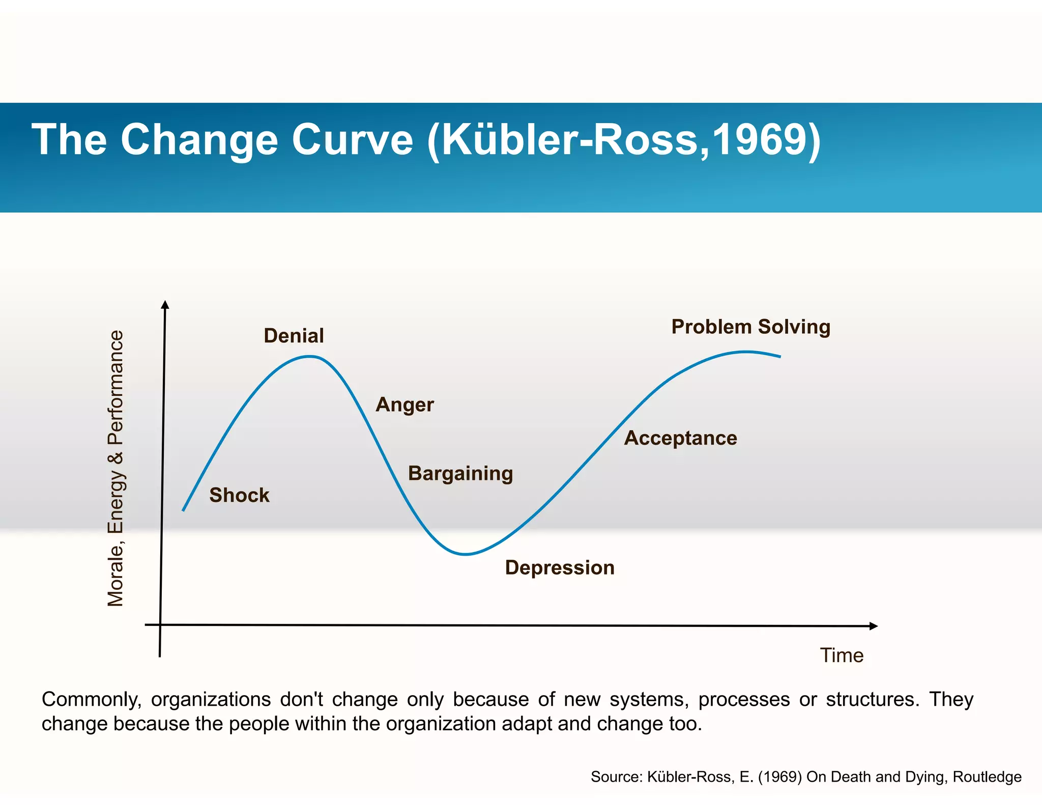 The Change Curve (Kübler-Ross,1969)
Denial
Anger
Problem Solving
ormance
Anger
Bargaining
Acceptance
Shock
ergy&Perfo
Depression
Shock
Morale,Ene
Time
M
Commonl organi ations don't change onl beca se of ne s stems processes or str ct res TheCommonly, organizations don't change only because of new systems, processes or structures. They
change because the people within the organization adapt and change too.
Source: Kübler-Ross, E. (1969) On Death and Dying, Routledge
 