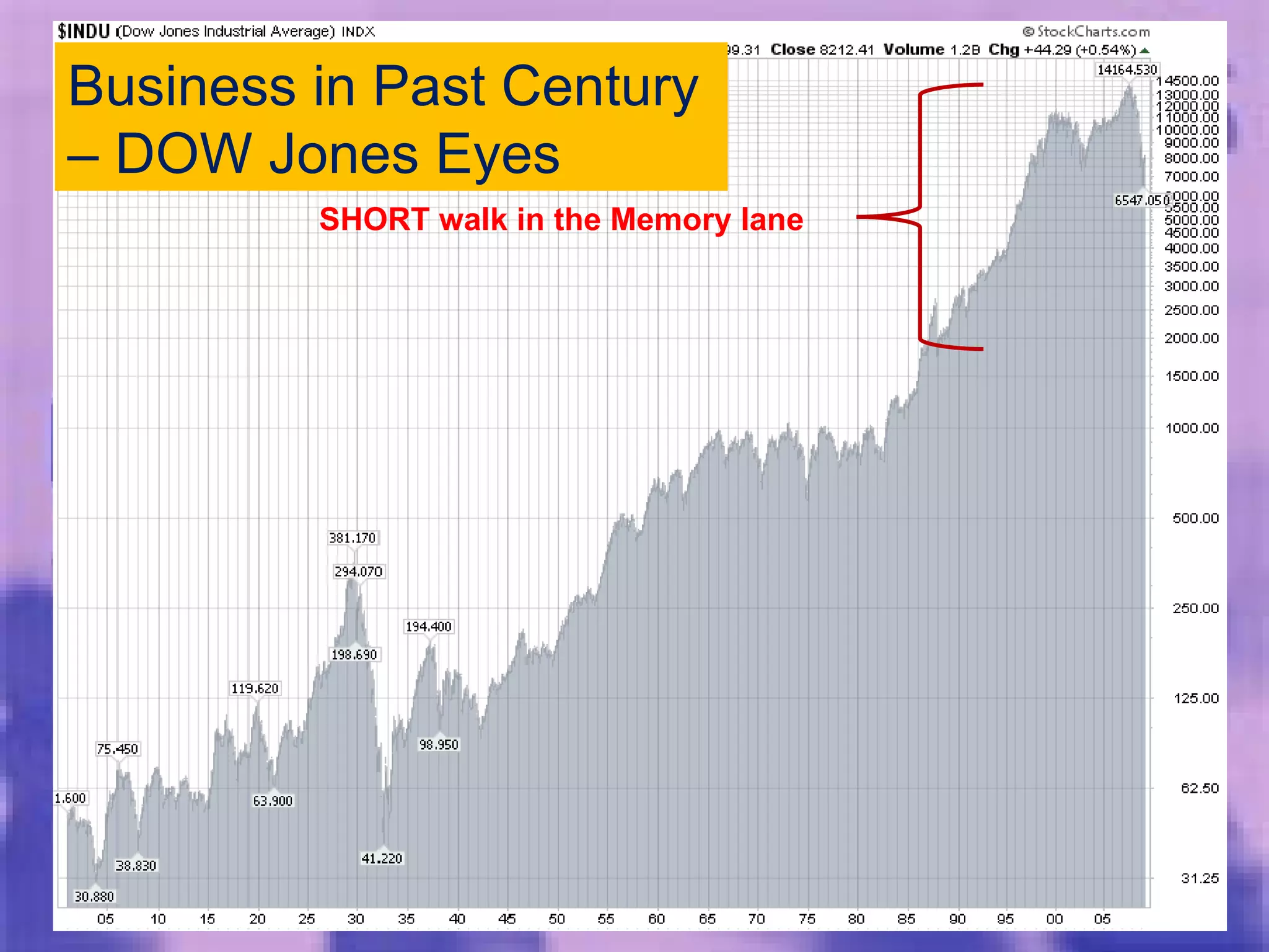 SHORT walk in the Memory lane Business in Past Century  –  DOW Jones Eyes 