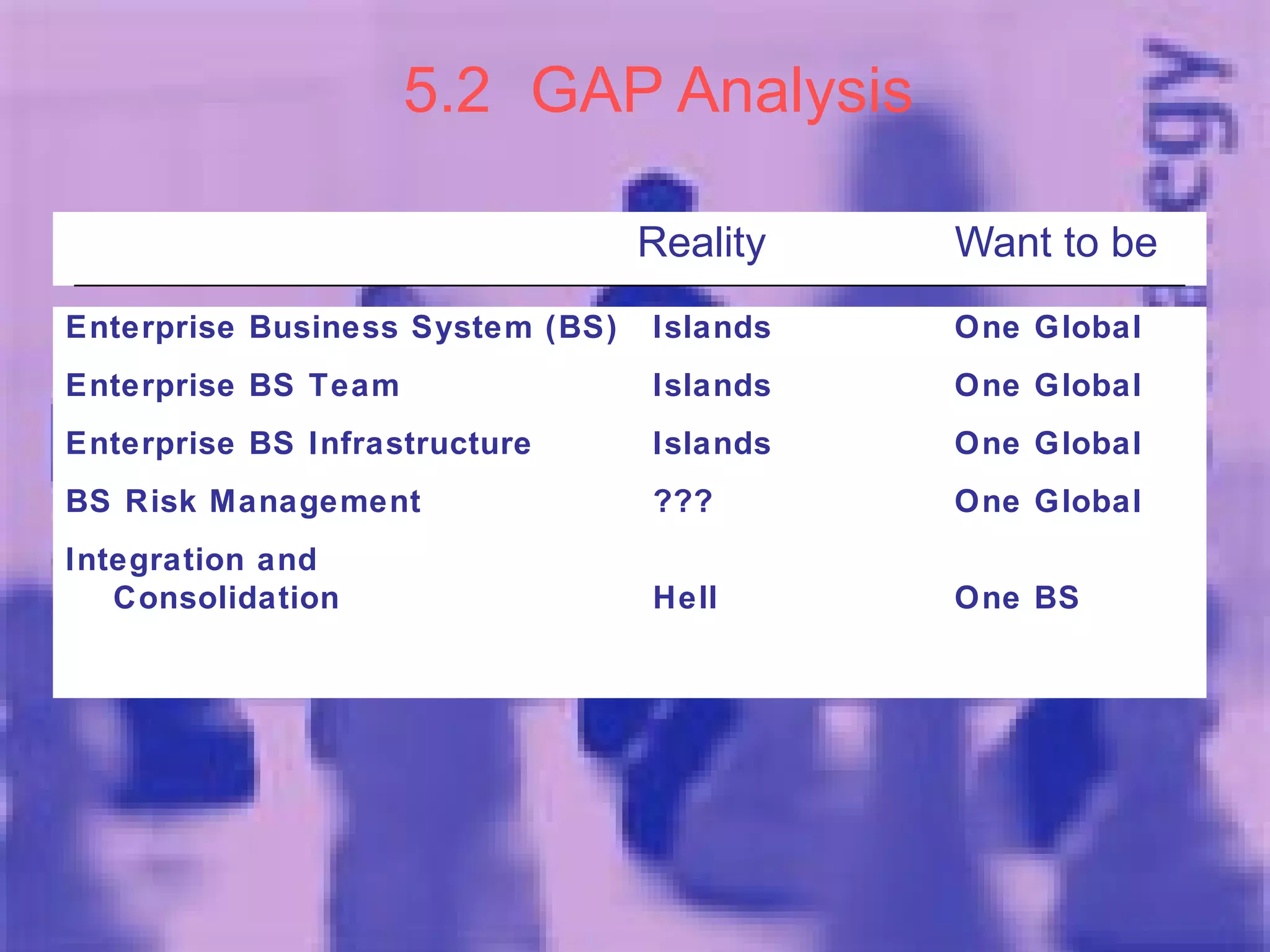 5.2  GAP Analysis Reality Want to be Enterprise Business System (BS) Islands One Global Enterprise BS Team Islands One Global Enterprise BS Infrastructure Islands One Global BS Risk Management ??? One Global Integration and Consolidation Hell One BS 