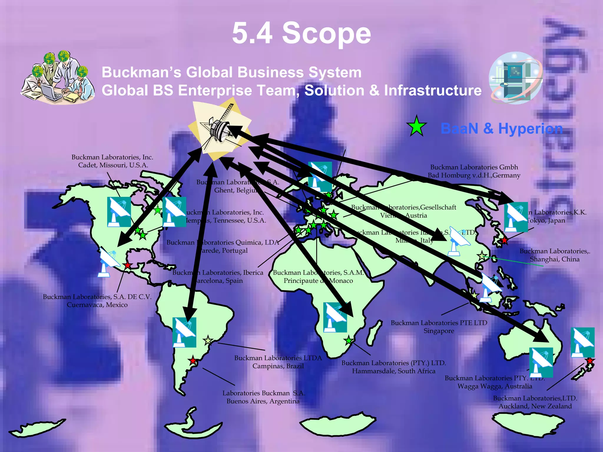 Buckman’s Global Business System  Global BS Enterprise Team, Solution & Infrastructure Buckman Laboratories, Inc. Memphis, Tennessee, U.S.A. Buckman Laboratories, Inc. Cadet, Missouri, U.S.A. Buckman Laboratories, S.A. DE C.V. Cuernavaca, Mexico Buckman Laboratories LTDA Campinas, Brazil Laboratories Buckman  S.A. Buenos Aires, Argentina Buckman Laboratories (PTY.) LTD. Hammarsdale, South Africa Buckman Laboratories PTE LTD Singapore Buckman Laboratories,K.K. Tokyo, Japan Buckman Laboratories PTY. LTD. Wagga Wagga, Australia Buckman Laboratories,LTD. Auckland, New Zealand Buckman Laboratories Italiana,S.r.l., LTD. Milano, Italy Buckman Laboratories Quimica, LDA Parede, Portugal Buckman Laboratories, S.A.M. Principaute de Monaco Buckman Laboratories, Iberica Barcelona, Spain Buckman Laboratories, S.A. Ghent, Belgium Buckman Laboratories,Gesellschaft Vienna, Austria Buckman Laboratories Gmbh Bad Homburg v.d.H.,Germany BaaN & Hyperion Buckman Laboratories,. Shanghai, China 5.4 Scope 