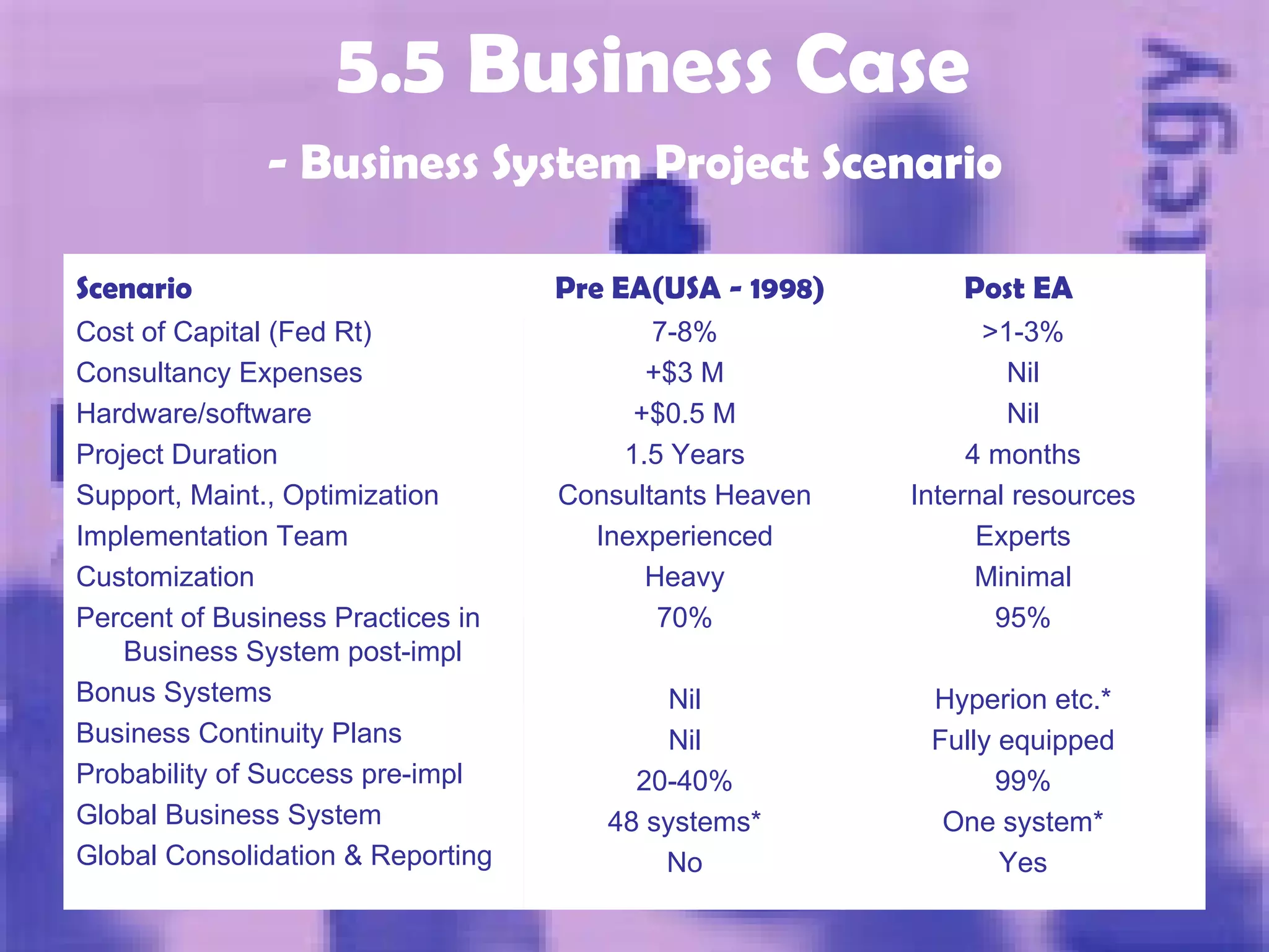 - Business System Project Scenario 5.5 Business Case Scenario   Pre EA(USA - 1998)  Post EA Cost of Capital (Fed Rt) Consultancy Expenses Hardware/software Project Duration Support, Maint., Optimization Implementation Team Customization Percent of Business Practices in Business System post-impl Bonus Systems Business Continuity Plans Probability of Success pre-impl Global Business System Global Consolidation & Reporting 7-8% +$3 M +$0.5 M 1.5 Years Consultants Heaven Inexperienced Heavy 70% Nil Nil 20-40% 48 systems* No >1-3% Nil Nil 4 months Internal resources Experts Minimal 95% Hyperion etc.* Fully equipped 99% One system* Yes 