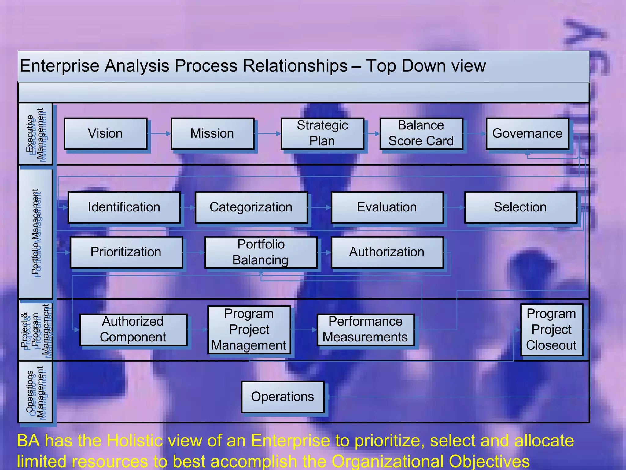 BA has the Holistic view of an Enterprise to prioritize, select and allocate  limited resources to best accomplish the Organizational Objectives 