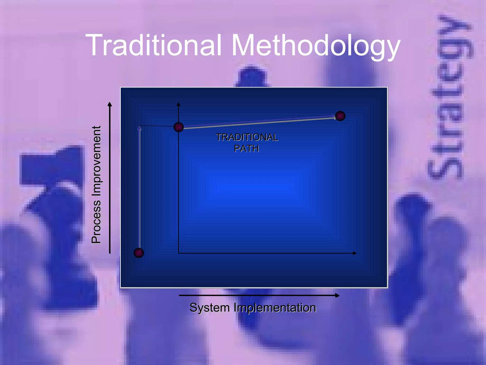 Traditional Methodology Process Improvement System Implementation TRADITIONAL  PATH 