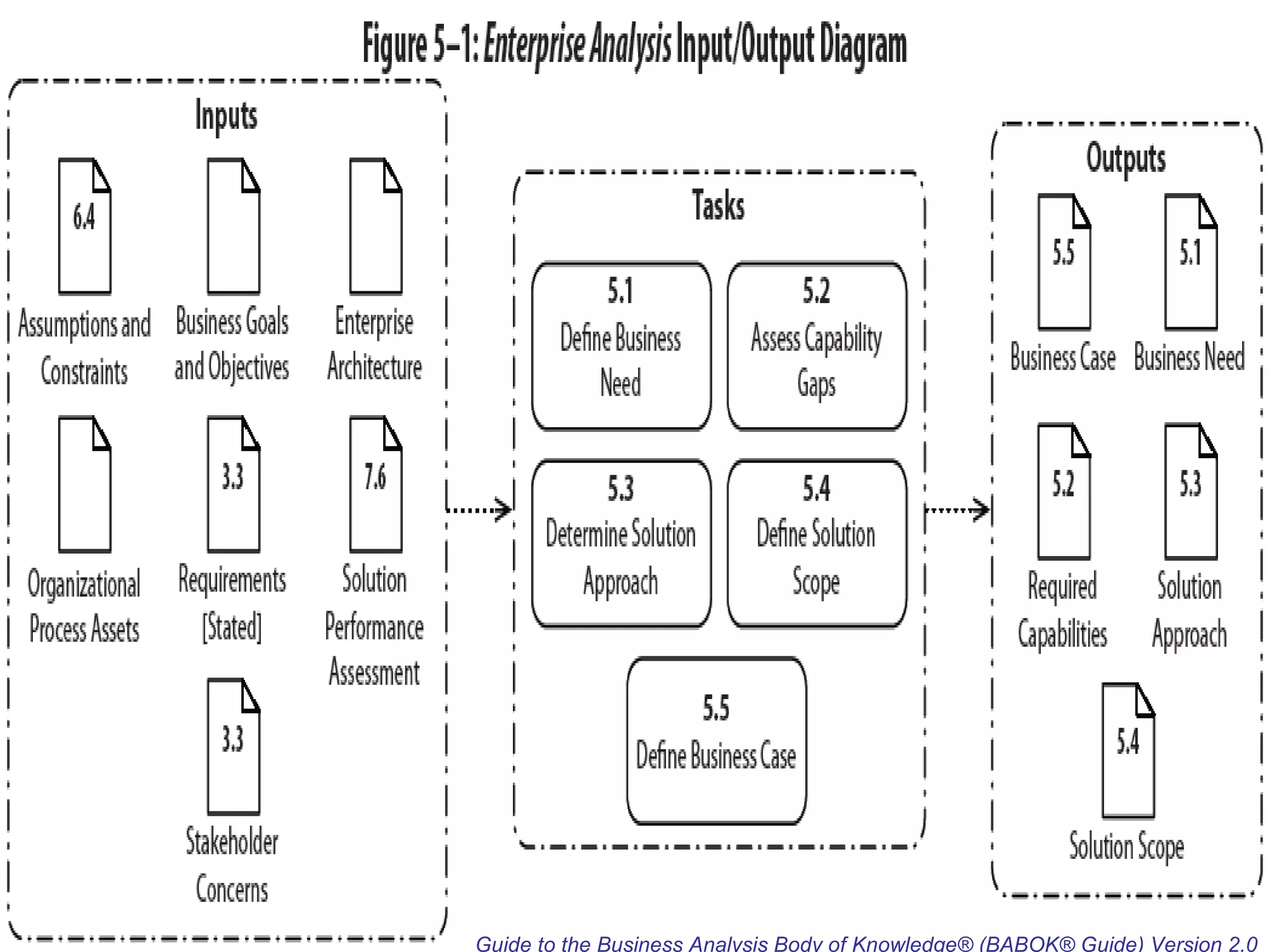 Guide to the Business Analysis Body of Knowledge® (BABOK® Guide) Version 2.0 