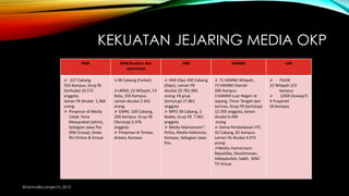 KEKUATAN JEJARING MEDIA OKP
@tanmalika project's_2015
PMII FAM/Sosdem dan
sejenisnya
HMI KAMMI LDK
 227 Cabang
553 Kampus, Grup fb
(terbuka) 10.572
anggota.
laman FB disukai 1,360
orang.
 Pimpinan di Media
Cetak: Duta
Masyarakat (Jatim),
Sebagian Jawa Pos
(RM Group), Sindo
NU Online & Group
38 Cabang (Forkot)
LMND, 22 Wilayah, 53
Kota, 150 Kampus.
Laman disukai 2.542
orang.
 GMNI, 100 Cabang,
200 Kampus. Grup FB
(Terutup) 2.376
anggota.
 Pimpinan di Tempo,
Antara, Kompas
 HMI DIpo 200 Cabang
(Dipo), Laman FB
disukai 20.781.983
orang; FB grup
(tertutup) 17.861
anggota
 MPO 38 Cabang, 3
Badko, Grup FB 7.961
anggota
 Media Mainstream”:
Pelita, Media Indonesia,
Kompas, Sebagian Jawa
Pos,
 71 KAMMI Wilayah,
72 KAMMI Daerah
500 Kampus
3 KAMMI Luar Negeri di
Jepang, Timur Tengah dan
Jerman, Grup FB (tertutup)
12.393 anggota, laman
disukai 6.496
orang
 Gema Pembebasan HTI,
32 Cabang, 65 kampus.
Laman Fb disukai 4.072
orang
Media mainstream:
Republika, Muslimnews,
Hidayatullah, Sabili, MNC
TV Group
 FSLDK
22 Wilayah 215
kampus
 LDMI (Aswaja?)
4 Pusjarwil
50 Kampus
 