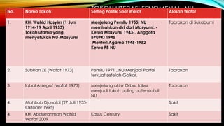 TOKOH LITERASI FENOMENAL NUNo. Nama Tokoh Setting Politik Saat Wafat Alasan Wafat
1. KH. Wahid Hasyim (1 Juni
1914-19 April 1953)
Tokoh utama yang
menyatukan NU-Masyumi
Menjelang Pemilu 1955, NU
memisahkan diri dari Masyumi. -
Ketua Masyumi 1943-. Anggota
BPUPKI 1945
Menteri Agama 1945-1952
Ketua PB NU
Tabrakan di Sukabumi
2. Subhan ZE (Wafat 1973) Pemilu 1971 , NU Menjadi Partai
terkuat setelah Golkar.
Tabrakan
3. Iqbal Assegaf (wafat 1973) Menjelang akhir Orba. Iqbal
menjadi tokoh paling potensial di
NU
Tabrakan
4. Mahbub Djunaidi (27 Juli 1933-
Oktober 1995)
Sakit
4. KH. Abdurrahman Wahid
Wafat 2009
Kasus Century Sakit
 