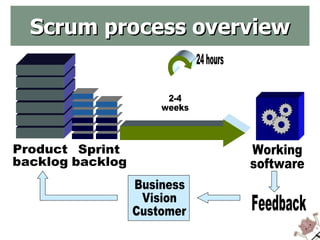 Scrum process overview Product backlog Business Vision Customer Sprint backlog Working software Feedback 2-4 weeks 24 hours 