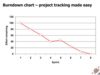 Burndown chart – project tracking made easy 
