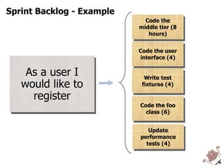 Sprint Backlog - Example As a user I would like to register Code the middle tier (8 hours) Code the user interface (4) Write test fixtures (4) Code the foo class (6) Update performance tests (4) 