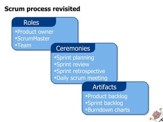 Scrum process revisited Sprint planning Sprint review Sprint retrospective Daily scrum meeting Ceremonies Product owner ScrumMaster Team Roles Product backlog Sprint backlog Burndown charts Artifacts 