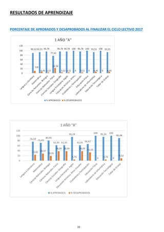 10
RESULTADOS DE APRENDIZAJE
PORCENTAJE DE APROBADOS Y DESAPROBADOS AL FINALIZAR EL CICLO LECTIVO 2017
1 AÑO "A"
120
90,32 93,55 96,78 96,78 96,78 100 96,78 100 93,55 100 93,55
100
77,42
80
60
40
9,68 22,58
20
6,45 3,22 3,22 3,22 0 3,22 0 6,45 0 6,45
0
% APROBADOS % DESAPROBADOS
 