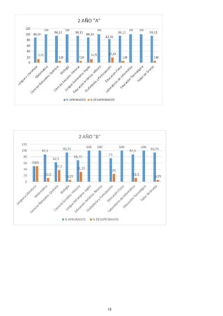 11
2 AÑO "A"
120 100
94,12
100
94,11
100
94,12
100 100
94,12
100 88,24 88,24
82,35
80
60
40
11,76 11,76 17,65
20 5,88 5,88 5,88 5,88
0
% APROBADOS % DESAPROBADOS
 