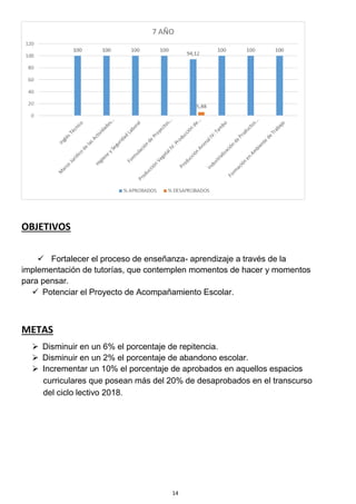 14
OBJETIVOS
 Fortalecer el proceso de enseñanza- aprendizaje a través de la
implementación de tutorías, que contemplen momentos de hacer y momentos
para pensar.
 Potenciar el Proyecto de Acompañamiento Escolar.
METAS
 Disminuir en un 6% el porcentaje de repitencia.
 Disminuir en un 2% el porcentaje de abandono escolar.
 Incrementar un 10% el porcentaje de aprobados en aquellos espacios
curriculares que posean más del 20% de desaprobados en el transcurso
del ciclo lectivo 2018.
 