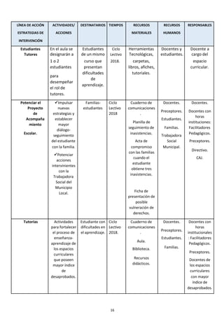 16
LÍNEA DE ACCIÓN ACTIVIDADES/ DESTINATARIOS TIEMPOS RECURSOS RECURSOS RESPONSABLES
ESTRATEGIAS DE ACCIONES MATERIALES HUMANOS
INTERVENCIÓN
Estudiantes En el aula se Estudiantes Ciclo Herramientas Docentes y Docente a
Tutores designarán a de un mismo Lectivo Tecnológicas, estudiantes. cargo del
1 o 2 curso que 2018. carpetas, espacio
estudiantes presentan libros, afiches, curricular.
para
dificultades tutoriales.
de
desempeñar
aprendizaje.
el rol de
tutores.
Potenciar el Impulsar Familias- Ciclo Cuaderno de Docentes. Docentes.
Proyecto nuevas estudiantes Lectivo comunicaciones
Preceptores. Docentes con
de estrategias y 2018 .
horas
Acompaña establecer Estudiantes.
Planilla de instituciones:
miento mayor
seguimiento de Familias. Facilitadores
Escolar.
diálogo-
inasistencias. Pedagógicos.
seguimiento Trabajadora
del estudiante Acta de Social Preceptores.
con la familia. compromiso Municipal.
Directivo.
Potenciar
con las familias
cuando el CAJ.
acciones
estudiante
intervinientes
obtiene tres
con la
inasistencias.
Trabajadora
Social del
Municipio
Ficha deLocal.
presentación de
posible
vulneración de
derechos.
Tutorías Actividades Estudiante con Ciclo Cuaderno de Docentes. Docentes con
para fortalecer dificultades en Lectivo comunicaciones
Preceptores.
horas
el proceso de el aprendizaje. 2018. . institucionales
enseñanza-
Aula.
Estudiantes. : Facilitadores
aprendizaje de Pedagógicos.
Familias.los espacios Biblioteca.
Preceptores.
curriculares
Recursosque poseen Docentes de
didácticos.mayor índice los espacios
de curriculares
desaprobados. con mayor
índice de
desaprobados.
 