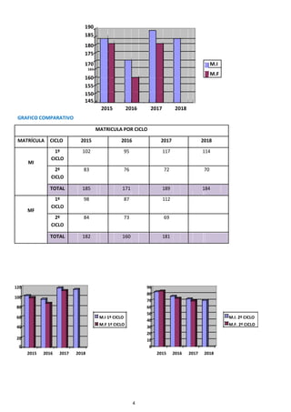 4
190
185
180
175
170 M.I
165
M.F
160
155
150
145
2015 2016 2017 2018
GRAFICO COMPARATIVO
MATRICULA POR CICLO
MATRÍCULA CICLO 2015 2016 2017 2018
1º 102 95 117 114
MI
CICLO
2º 83 76 72 70
CICLO
TOTAL 185 171 189 184
1º 98 87 112
MF
CICLO
2º 84 73 69
CICLO
TOTAL 182 160 181
120 90
100
80
70
80 60
60 M.I 1º CICLO
50
M.I. 2º CICLO
40
M.F 1º CICLO M.F. 2º CICLO
40 30
20
20
10
0
2016 2017 2018
0
2016 2017 20182015 2015
 