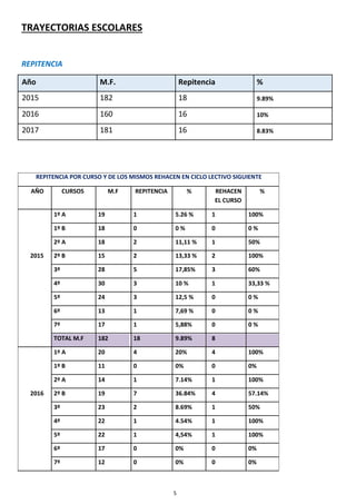 5
TRAYECTORIAS ESCOLARES
REPITENCIA
Año M.F. Repitencia %
2015 182 18 9.89%
2016 160 16 10%
2017 181 16 8.83%
REPITENCIA POR CURSO Y DE LOS MISMOS REHACEN EN CICLO LECTIVO SIGUIENTE
AÑO CURSOS M.F REPITENCIA % REHACEN %
EL CURSO
1º A 19 1 5.26 % 1 100%
1º B 18 0 0 % 0 0 %
2º A 18 2 11,11 % 1 50%
2015 2º B 15 2 13,33 % 2 100%
3º 28 5 17,85% 3 60%
4º 30 3 10 % 1 33,33 %
5º 24 3 12,5 % 0 0 %
6º 13 1 7,69 % 0 0 %
7º 17 1 5,88% 0 0 %
TOTAL M.F 182 18 9.89% 8
1º A 20 4 20% 4 100%
1º B 11 0 0% 0 0%
2º A 14 1 7.14% 1 100%
2016 2º B 19 7 36.84% 4 57.14%
3º 23 2 8.69% 1 50%
4º 22 1 4.54% 1 100%
5º 22 1 4,54% 1 100%
6º 17 0 0% 0 0%
7º 12 0 0% 0 0%
 