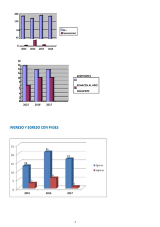 7
200
150
100 M.I
ABANDONO
50
0
2015 2016 2017 2018
18
16
14
12
REPITENTES
10
8
REHACEN AL AÑO
6
SIGUIENTE
4
2
0
2015 2016 2017
INGRESO Y EGRESO CON PASES
 