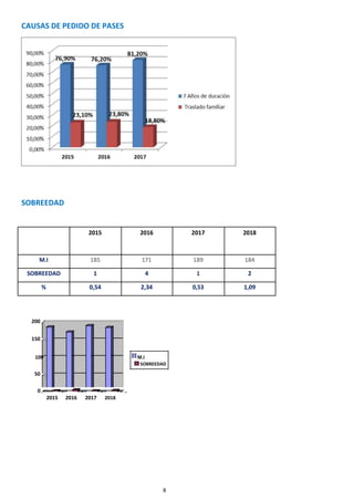 8
CAUSAS DE PEDIDO DE PASES
SOBREEDAD
2015 2016 2017 2018
M.I 185 171 189 184
SOBREEDAD 1 4 1 2
% 0,54 2,34 0,53 1,09
200
150
100 M.I
SOBREEDAD
50
0
2015 2016 2017 2018
 