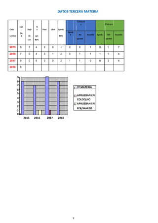 9
DATOS TERCERA MATERIA
Coloquio
s Febrero
Ciclo
Cant
. Dejó
N
o Pase Libre Aprob.
Lectivo
De
al de apr. 80%
Aprob
ó No Ausente Aprob. NO Ausente
aprobó aprobócurs 80%
2015 8 3 4 0 0 1 0 0 1 0 1 7
2016 7 0 4 0 1 2 0 1 1 1 1 4
2017 9 0 6 0 0 2 1 1 0 0 3 4
2018 8
9
8
7
3º MATERIA
6
5
APRUEBAN EN
4 COLOQUIO
3
APRUEBAN EN
2
FEB/MARZO
1
0
2015 2016 2017 2018
 