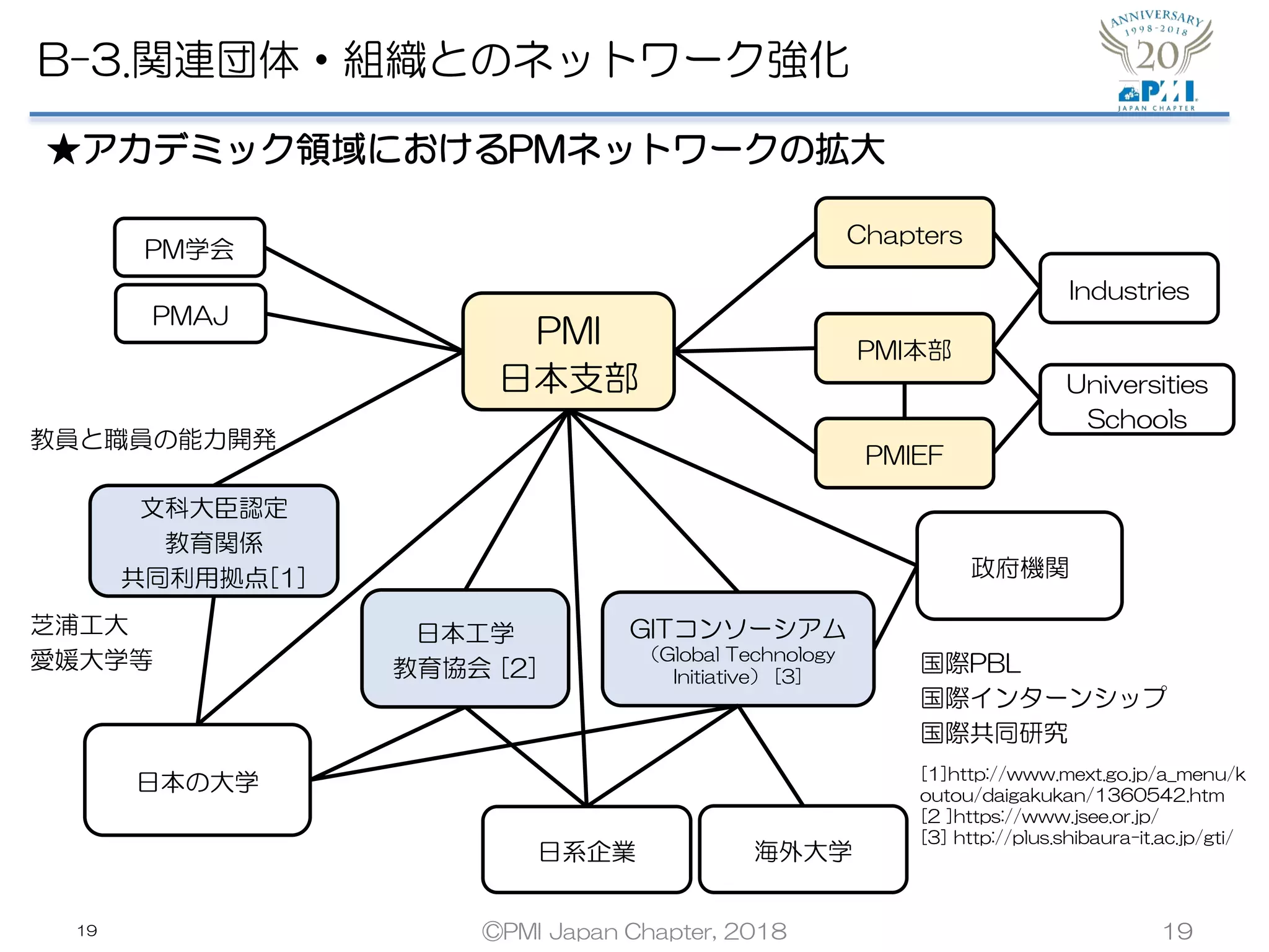 19
B-3.関連団体・組織とのネットワーク強化
★アカデミック領域におけるPMネットワークの拡大
PMI
日本支部
PMAJ
PM学会
PMI本部
Chapters
Industries
Universities
Schools
日本工学
教育協会 [2]
文科大臣認定
教育関係
共同利用拠点[1]
PMIEF
GITコンソーシアム
（Global Technology
Initiative） [3]
国際PBL
国際インターンシップ
国際共同研究
日系企業 海外大学
政府機関
日本の大学
芝浦工大
愛媛大学等
教員と職員の能力開発
[1]http://www.mext.go.jp/a_menu/k
outou/daigakukan/1360542.htm
[2 ]https://www.jsee.or.jp/
[3] http://plus.shibaura-it.ac.jp/gti/
©PMI Japan Chapter, 2018 19
 