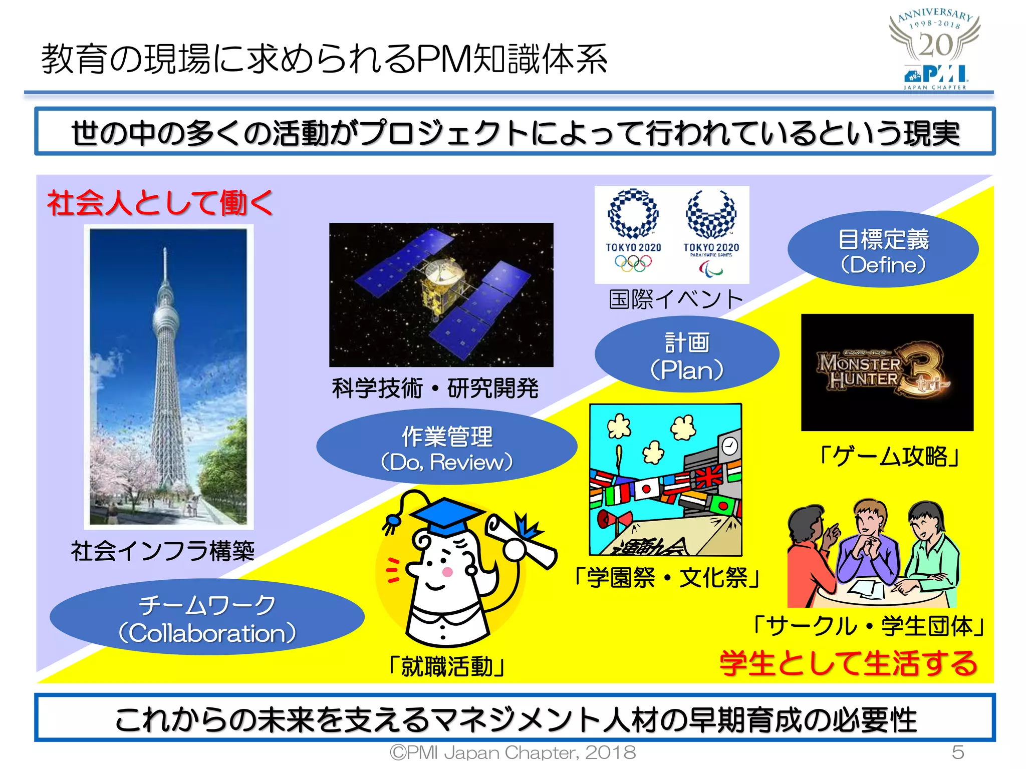 教育の現場に求められるPM知識体系
©PMI Japan Chapter, 2018 5
社会インフラ構築
科学技術・研究開発
「就職活動」
「学園祭・文化祭」
「ゲーム攻略」
国際イベント
これからの未来を支えるマネジメント人材の早期育成の必要性
社会人として働く
学生として生活する
「サークル・学生団体」
計画
（Plan）
目標定義
（Define）
チームワーク
（Collaboration）
作業管理
（Do, Review）
世の中の多くの活動がプロジェクトによって行われているという現実
 