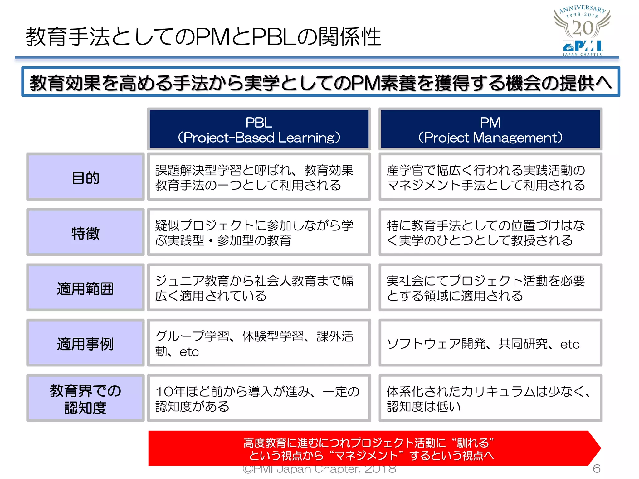 教育手法としてのPMとPBLの関係性
©PMI Japan Chapter, 2018 6
教育効果を高める手法から実学としてのPM素養を獲得する機会の提供へ
PBL
（Project-Based Learning）
PM
（Project Management）
目的
特徴
適用範囲
適用事例
教育界での
認知度
課題解決型学習と呼ばれ、教育効果
教育手法の一つとして利用される
産学官で幅広く行われる実践活動の
マネジメント手法として利用される
疑似プロジェクトに参加しながら学
ぶ実践型・参加型の教育
特に教育手法としての位置づけはな
く実学のひとつとして教授される
ジュニア教育から社会人教育まで幅
広く適用されている
実社会にてプロジェクト活動を必要
とする領域に適用される
グループ学習、体験型学習、課外活
動、etc
ソフトウェア開発、共同研究、etc
10年ほど前から導入が進み、一定の
認知度がある
体系化されたカリキュラムは少なく、
認知度は低い
高度教育に進むにつれプロジェクト活動に“馴れる”
という視点から“マネジメント”するという視点へ
 