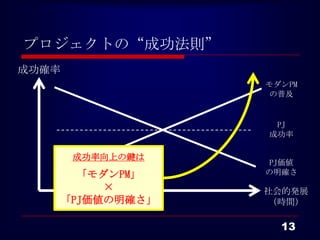 プロジェクトの“成功法則”
成功確率
                    モダンPM
                     の普及


                     PJ
                    成功率

        成功率向上の鍵は
                     PJ価値
         「モダンPM」    の明確さ
            ×       社会的発展
       「PJ価値の明確さ」   （時間）

                      13
 