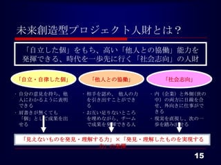 未来創造型プロジェクト人財とは？
 「自立した個」をもち、高い「他人との協働」能力を
 発揮できる、時代を一歩先に行く「社会志向」の人財

「自立・自律した個」      「他人との協働」         「社会志向」

• 自分の意見を持ち、他   • 相手を認め、 他人の力   • 内（企業）と外側(世の
  人にわかるように表明     を引き出すことができ      中）の両方に目線を合
  できる            る               せ、外向きに仕事がで
• 肩書きが無くても     • お互い足りないところ      きる
  「個」として成果を出     を埋めながら、チーム    • 現実を直視し、次の一
  せる             で成果を発揮できる人      歩を踏み出せる


 「見えないものを発見・理解する力」×「発見・理解したものを実現する
               力」の発揮
                                         15
 