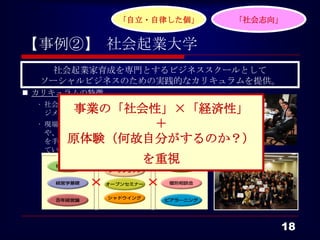 「自立・自律した個」     「社会志向」


【事例②】 社会起業大学
   社会起業家育成を専門とするビジネススクールとして
  ソーシャルビジネスのための実践的なカリキュラムを提供。
 カリキュラムの特徴
  • 社会的課題の解決を焦点に合わせた実践的なマネ
        事業の「社会性」×「経済性」
    ジメント手法をカリキュラムとして提供。
                    ＋
  • 現場で実際に活躍している「社会起業家」の方々
    や、実践の場でマネジメントのコンサルティング
       原体験（何故自分がするのか？）
    を手がけている実務家の方々が講師の中心となっ
  ている。
                 を重視




                                  18
 