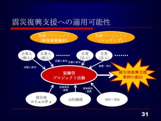 震災復興支援への適用可能性
          協働プロジェクト                      協働プロジェクト
          （新規事業検討）                      （マッチング）


  企業人     企業人                企業          企業
 （個人）     （個人）              （法人）        （法人）
                 活動に参加
                         活動に参加
                                        協賛・寄付
  活動に参加

                   協働型                          被災地復興支援
                 プロジェクト活動                        事例の創出

                  情報提供
                                 情報提供
                  ・連携
                                 ・連携

      被災地
                         公的機関             NPO・NGO
    コミュニティ


                                                     31
 
