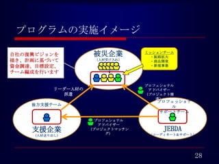 プログラムの実施イメージ

自社の復興ビジョンを描            被災企業           ミッションチーム
                                       ・販路拡大
き、計画に基づいて資金             （人材受け入れ）       ・商品開発
調達、目標設定、チーム                            ・新規事業
編成を行います

                                       プロフェショナル
            リーダー人材の                     アドバイザー
               派遣                     （プロジェクト推進）

                                          プロフェッショナル
    後方支援チーム                                サポートチーム


                        プロフェショナル
                         アドバイザー
    支援企業              （プロジェクトマッチング）        JEBDA
     （人材送り出し）                            （コーディネート＆サポート）




                                                          28
 